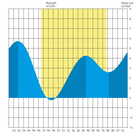 Point Orient tide chart for Tuesday, April 15, 2025