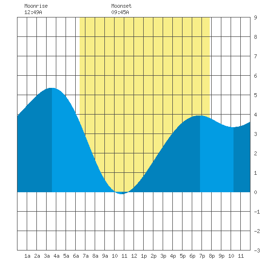 Point Orient tide chart for Friday, April 18, 2025