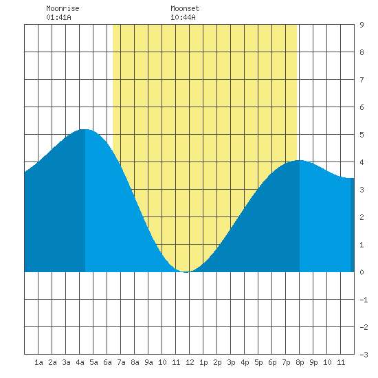 Point Orient tide chart for Saturday, April 19, 2025