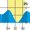 Point Orient tide chart for Monday, April 21, 2025