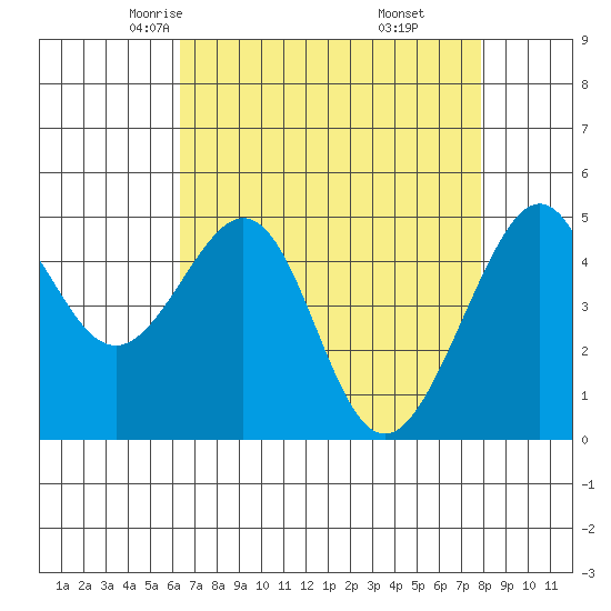 Point Orient tide chart for Wednesday, April 23, 2025