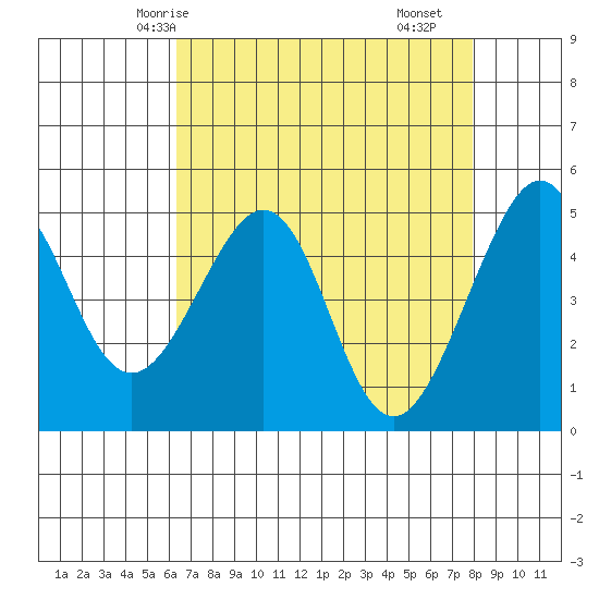 Point Orient tide chart for Thursday, April 24, 2025