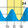 Point Orient tide chart for Thursday, April 24, 2025