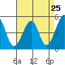 Point Orient tide chart for Friday, April 25, 2025