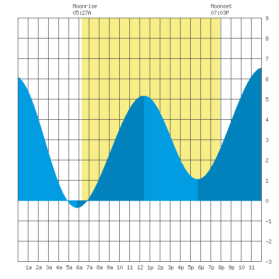 Point Orient tide chart for Saturday, April 26, 2025
