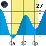 Point Orient tide chart for Sunday, April 27, 2025