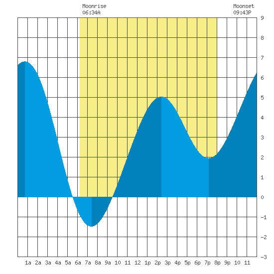 Point Orient tide chart for Monday, April 28, 2025