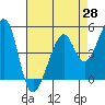 Point Orient tide chart for Monday, April 28, 2025