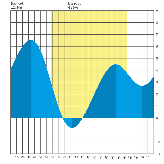 Point Orient tide chart for Wednesday, April 2, 2025