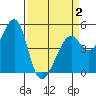 Point Orient tide chart for Wednesday, April 2, 2025