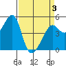 Point Orient tide chart for Thursday, April 3, 2025
