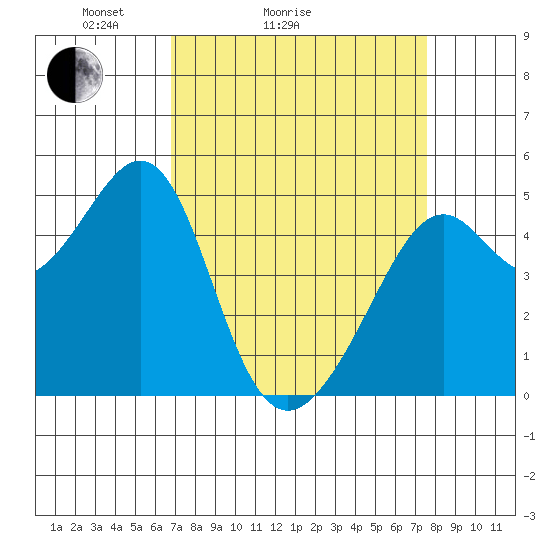 Point Orient tide chart for Friday, April 4, 2025