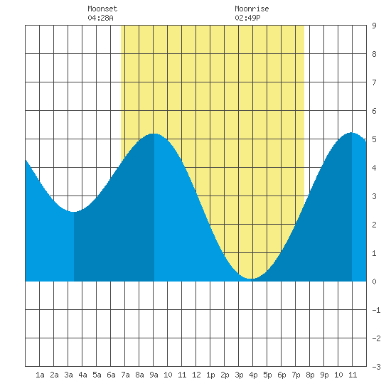 Point Orient tide chart for Monday, April 7, 2025