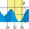 Point Orient tide chart for Monday, April 7, 2025