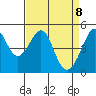 Point Orient tide chart for Tuesday, April 8, 2025