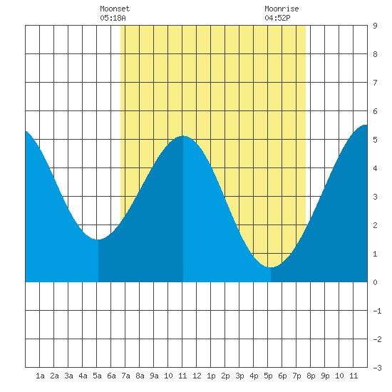 Point Orient tide chart for Wednesday, April 9, 2025