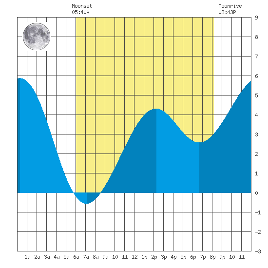 Point Orient tide chart for Monday, May 12, 2025