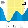 Point Orient tide chart for Monday, May 12, 2025