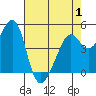 Point Orient tide chart for Thursday, May 1, 2025