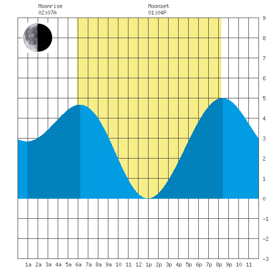 Point Orient tide chart for Tuesday, May 20, 2025