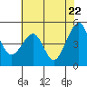 Point Orient tide chart for Thursday, May 22, 2025