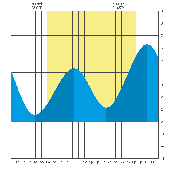 Point Orient tide chart for Friday, May 23, 2025