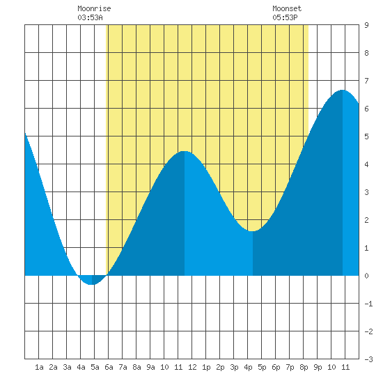 Point Orient tide chart for Saturday, May 24, 2025