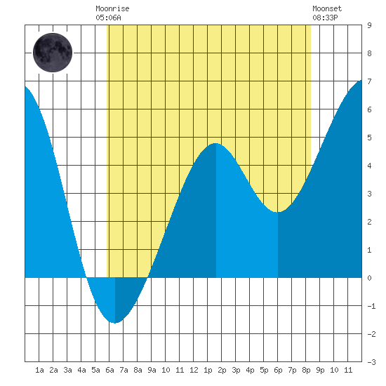 Point Orient tide chart for Monday, May 26, 2025
