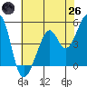 Point Orient tide chart for Monday, May 26, 2025