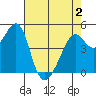 Point Orient tide chart for Friday, May 2, 2025