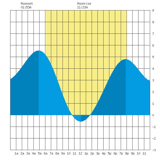 Point Orient tide chart for Saturday, May 3, 2025