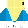 Point Orient tide chart for Saturday, May 3, 2025