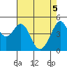 Point Orient tide chart for Monday, May 5, 2025