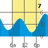 Point Orient tide chart for Wednesday, May 7, 2025
