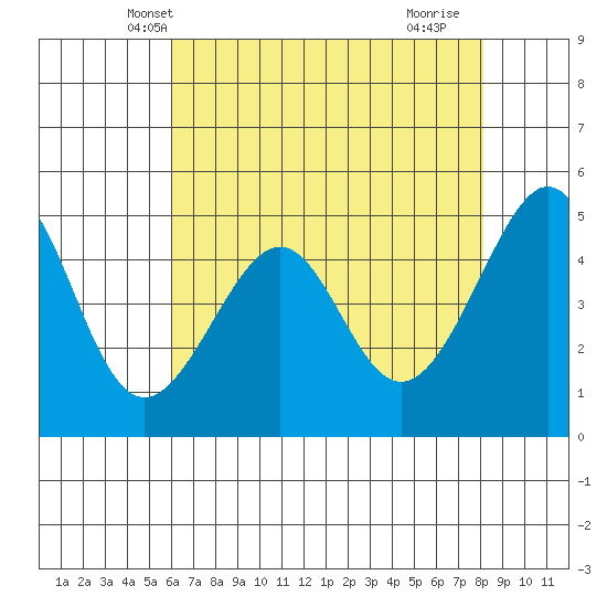 Point Orient tide chart for Thursday, May 8, 2025
