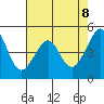 Point Orient tide chart for Thursday, May 8, 2025