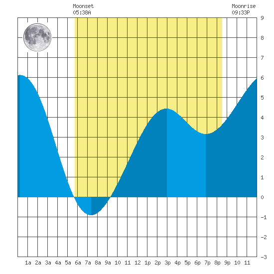 Point Orient tide chart for Wednesday, June 11, 2025