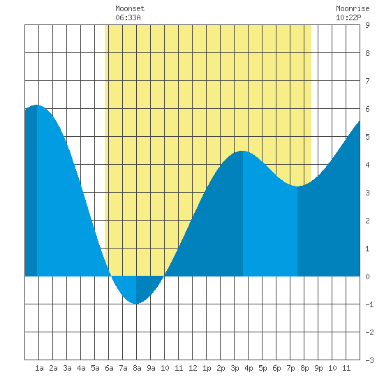 Point Orient tide chart for Thursday, June 12, 2025