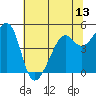 Point Orient tide chart for Friday, June 13, 2025
