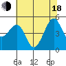 Point Orient tide chart for Wednesday, June 18, 2025