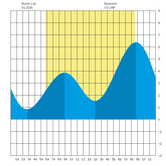 Point Orient tide chart for Friday, June 20, 2025