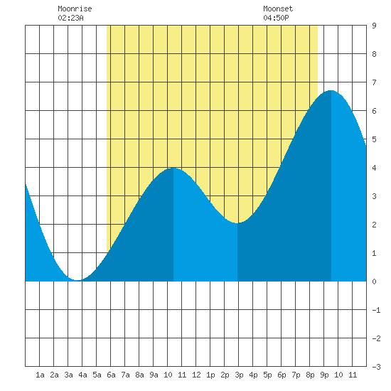 Point Orient tide chart for Saturday, June 21, 2025