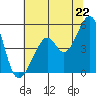 Point Orient tide chart for Sunday, June 22, 2025