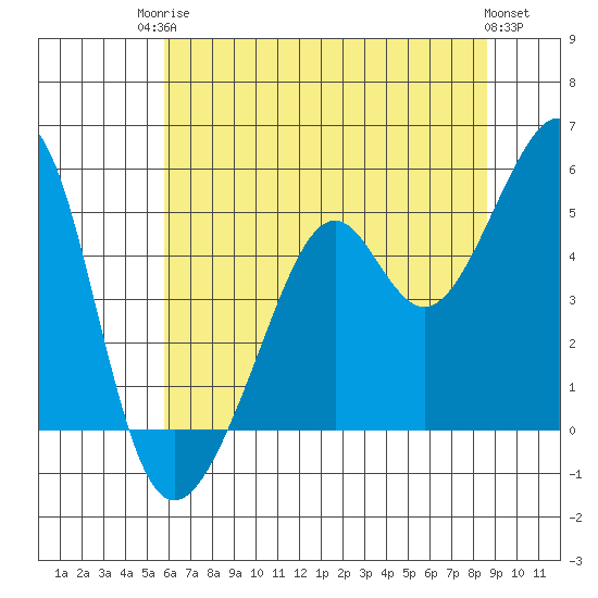 Point Orient tide chart for Tuesday, June 24, 2025