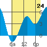 Point Orient tide chart for Tuesday, June 24, 2025