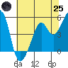 Point Orient tide chart for Wednesday, June 25, 2025
