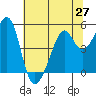Point Orient tide chart for Friday, June 27, 2025