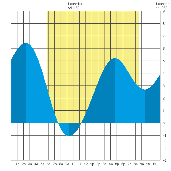Point Orient tide chart for Saturday, June 28, 2025