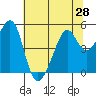 Point Orient tide chart for Saturday, June 28, 2025