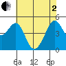 Point Orient tide chart for Monday, June 2, 2025